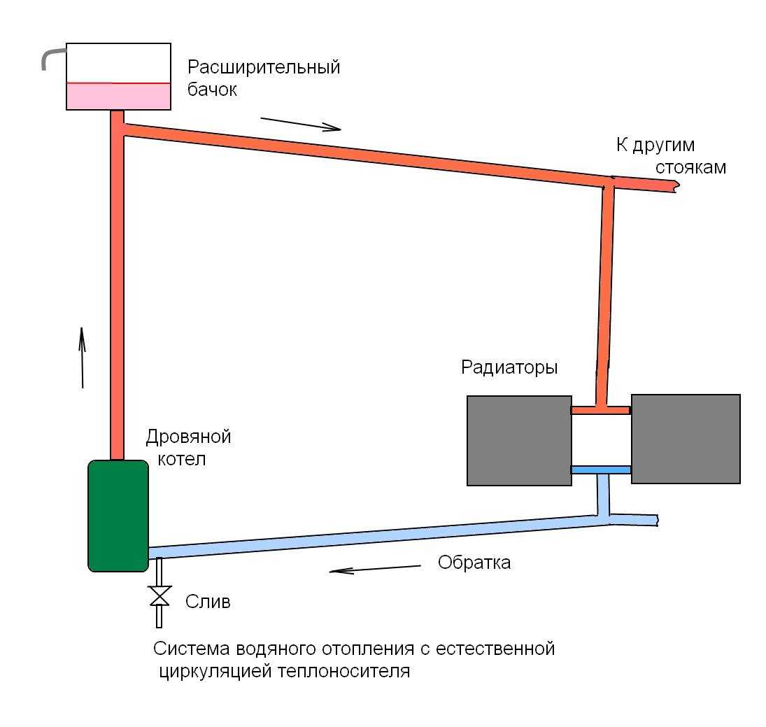 Система отопления дома твердотопливным котлом своими руками