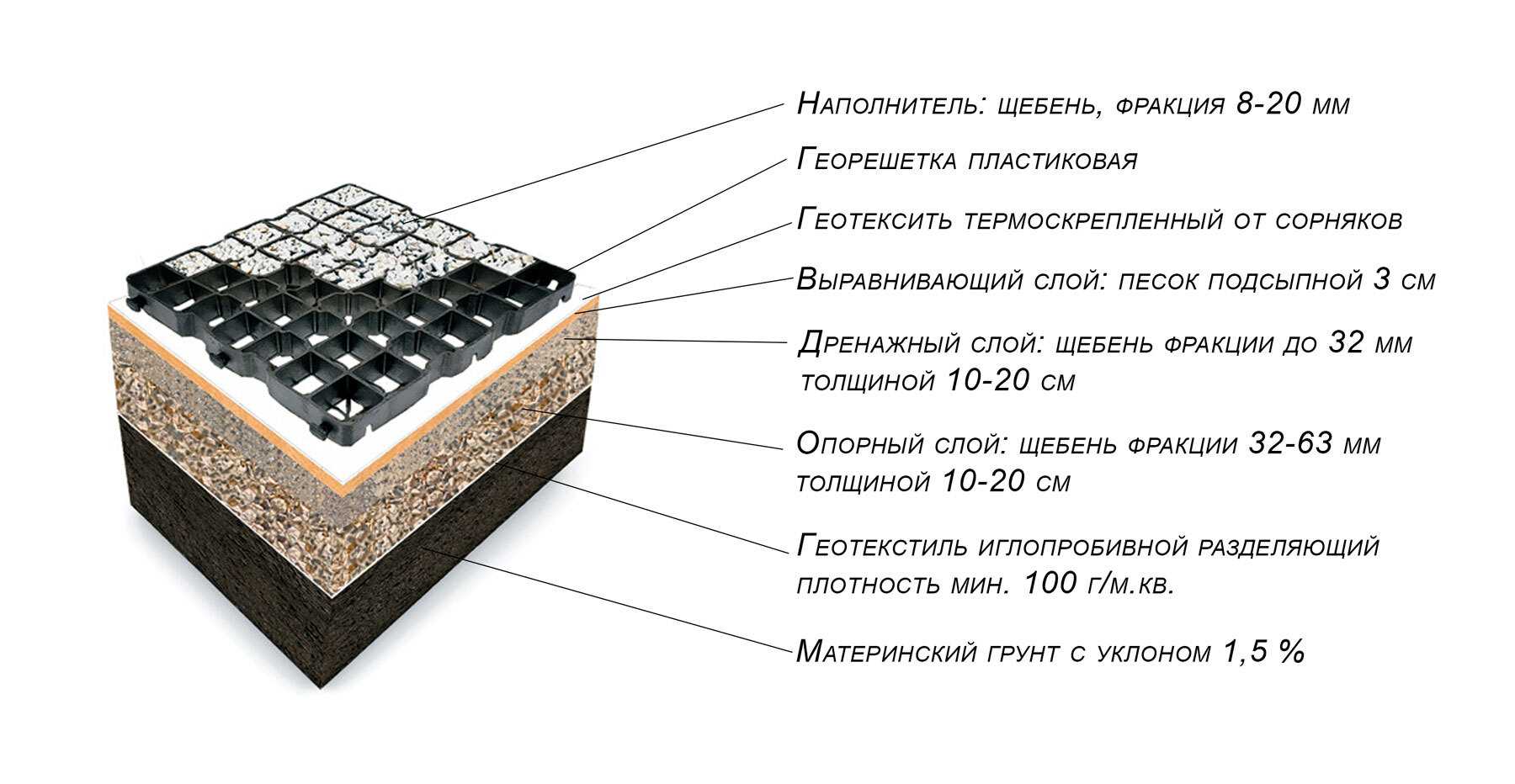 Экопарковка: преимущества, технология, состав, видео