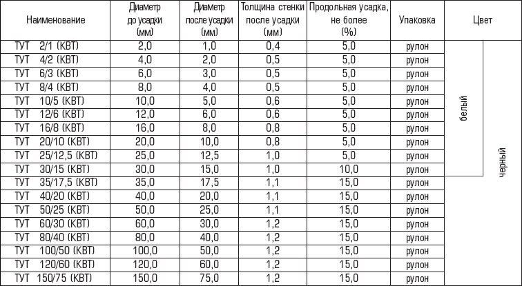 Термоусадка для проводов — незаменимый помощник домашнего мастера