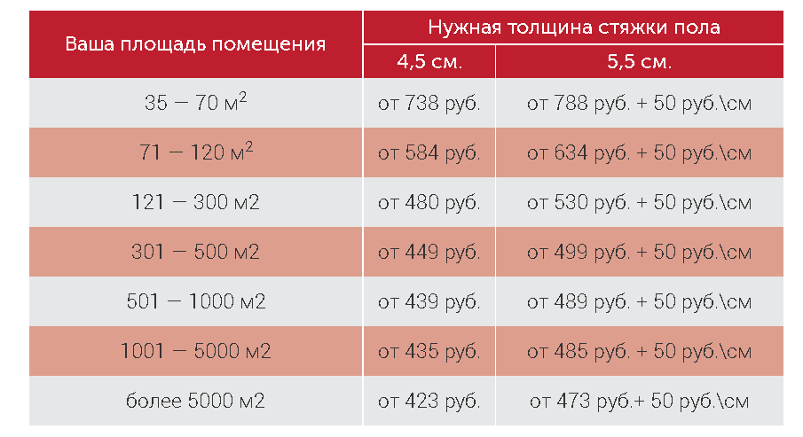 Стяжка. виды и укладка стяжек