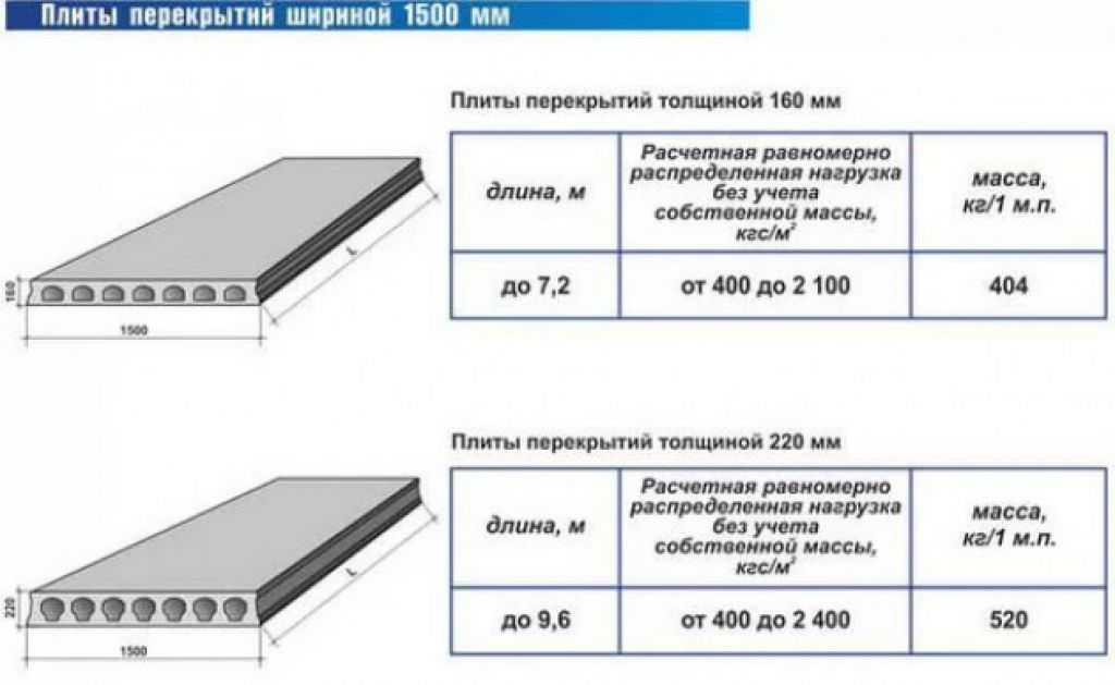 Пустотные плиты перекрытия