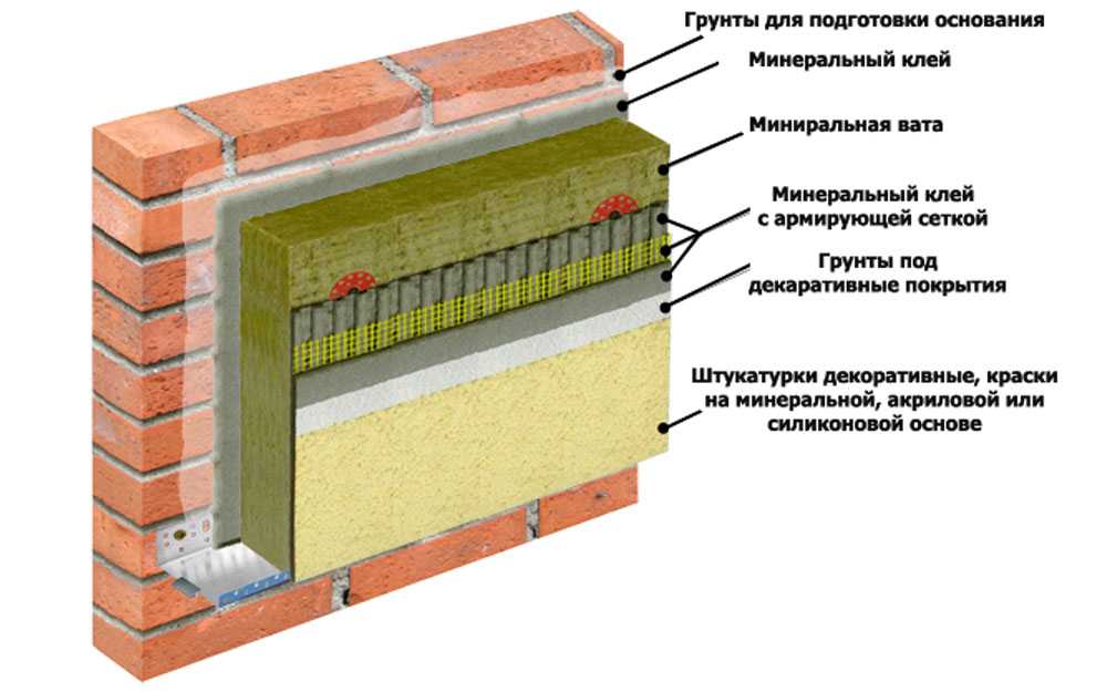Технология утепления фасада минватой под штукатурку