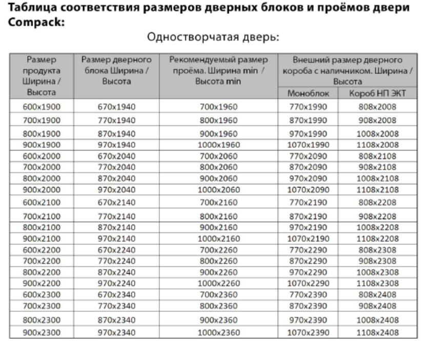 Размеры входных металлических дверей - стандартные коробки