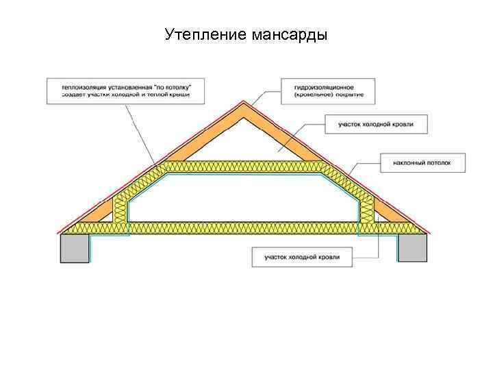 Гидроизоляция на чердаке: виды и принципы обустройства
