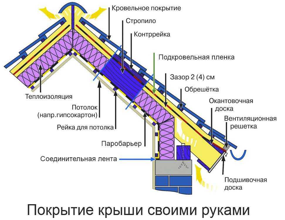 Монтаж кровли из металлочерепицы своими руками: пошаговая инструкция и особенности устройства
