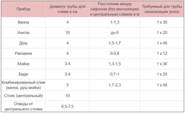 Уклон канализации: снип минимальных и максимальных значений для труб