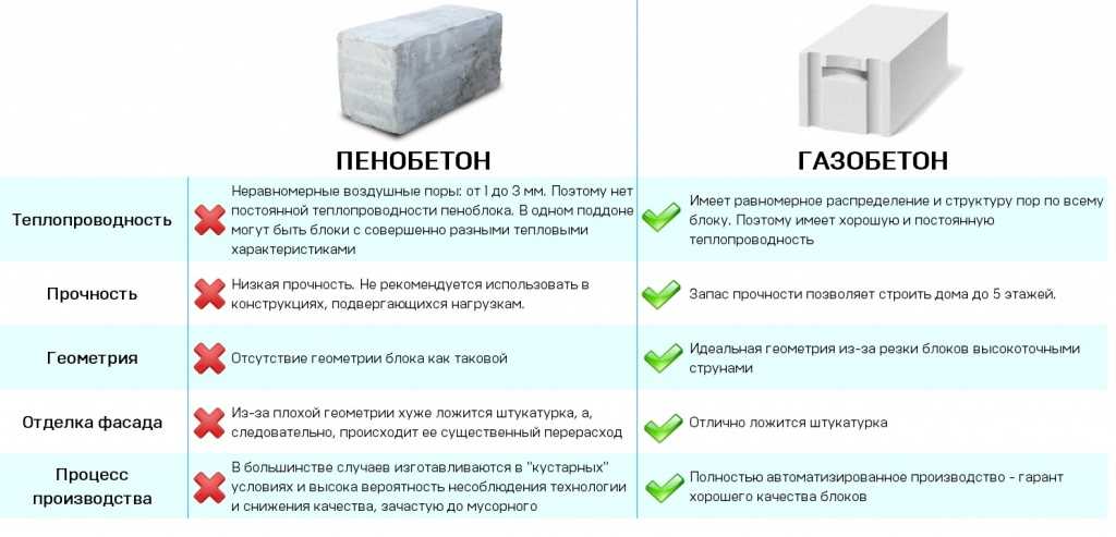 Газобетон или пенобетон: что лучше, в чём разница, сравнение материалов