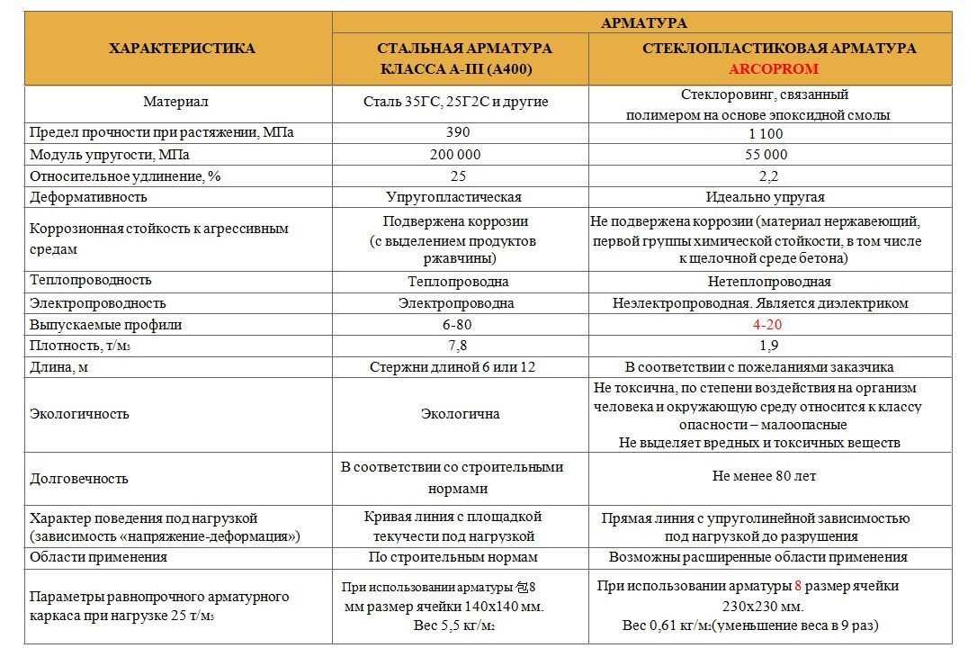 Армирование ленточного фундамента стеклопластиковой арматурой: да или нет