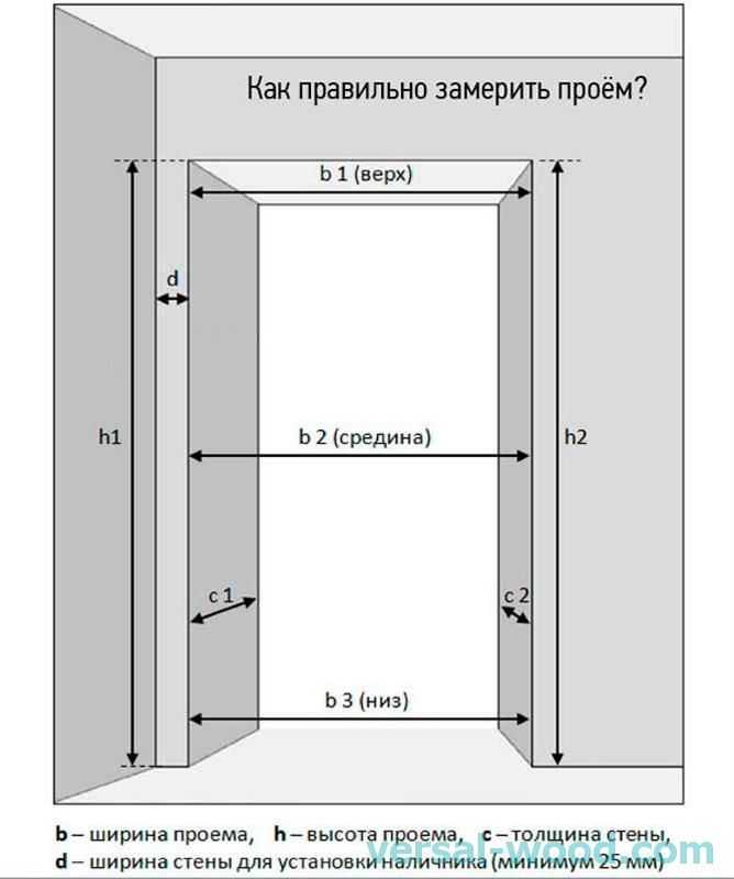 Стандартные размеры входных дверей: наружных и внутренних