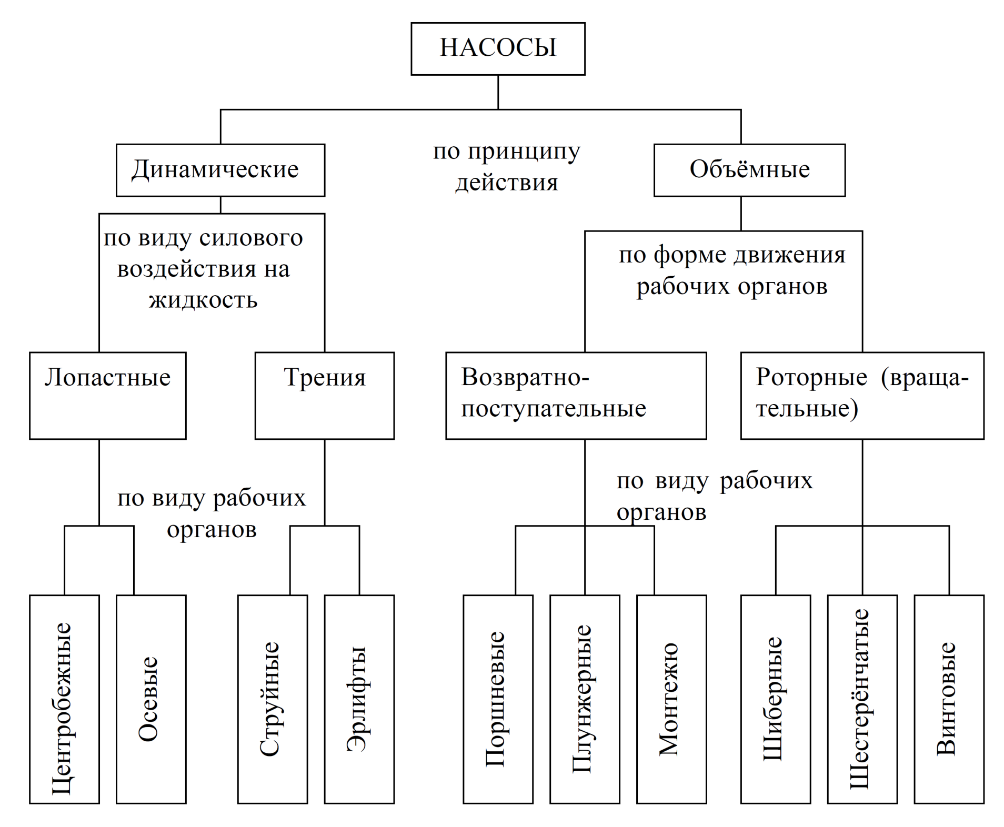 Роторный насос: принцип работы. типы насосов