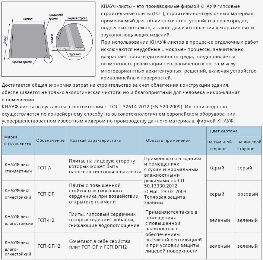 Гвл или гипсокартон: что лучше, плюсы и минусы, сравнение характеристик