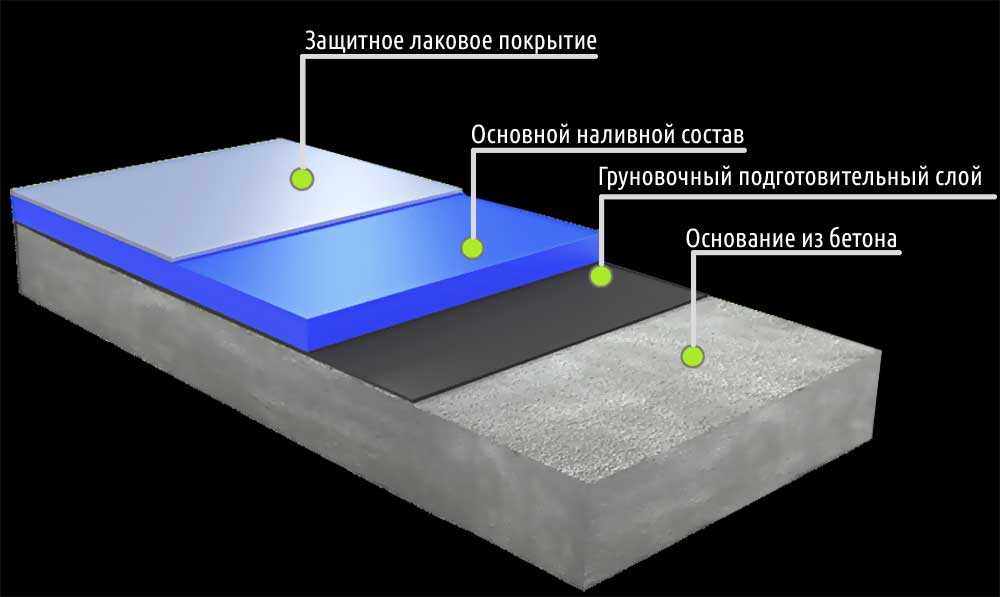 Наливной пол: плюсы и минусы применения в квартире