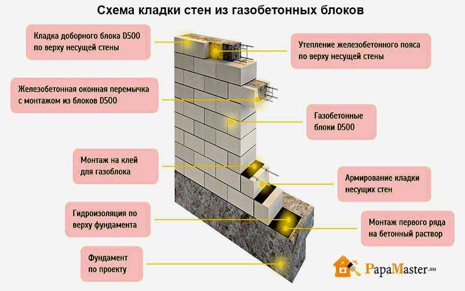 [обзор] какой газобетон лучше для строительства дома?