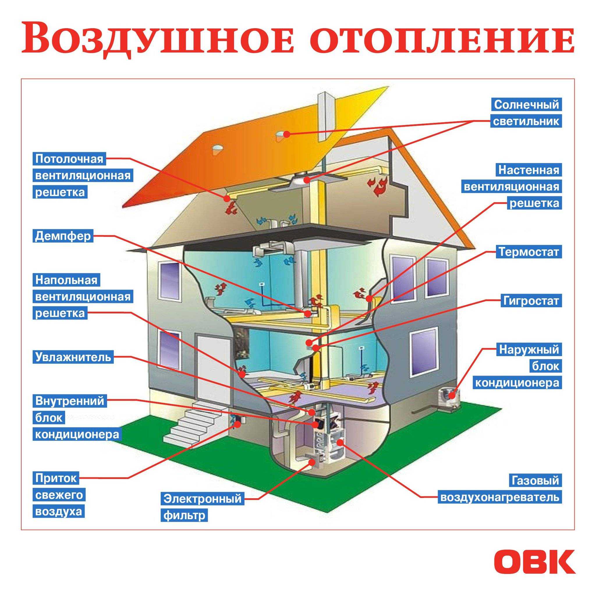Как делается воздушное отопление частного дома своими руками