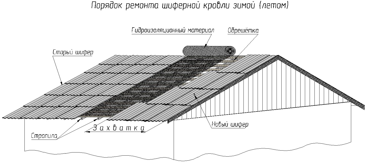 Как правильно и быстро крыть крышу шифером?