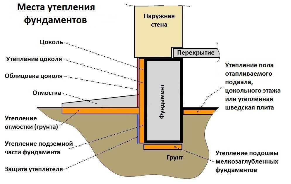 Утепление фундамента пеноплексом своими руками - строим баню или сауну