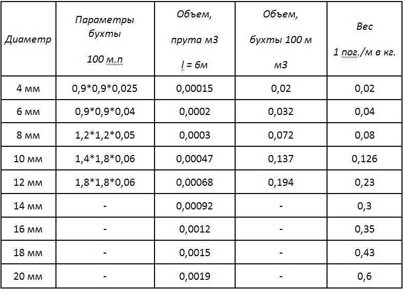 Калькулятор веса арматуры, таблицы веса арматуры а3 а500 по гост