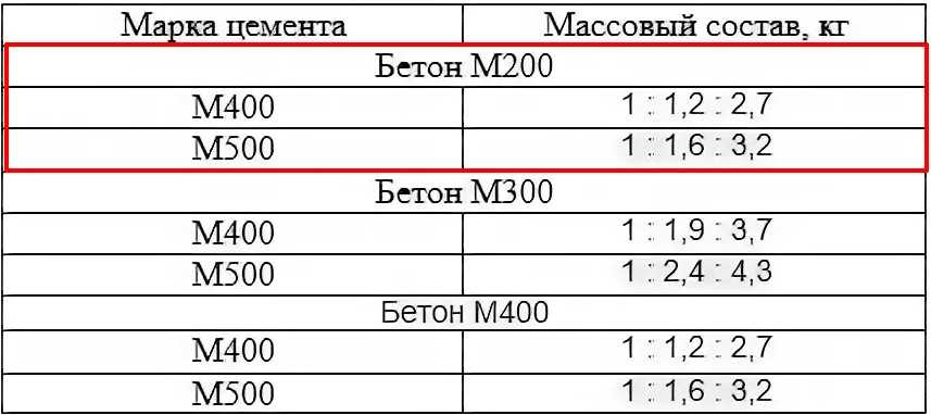 Таблица пропорции бетона на 1м3 - готовим правильную смесь