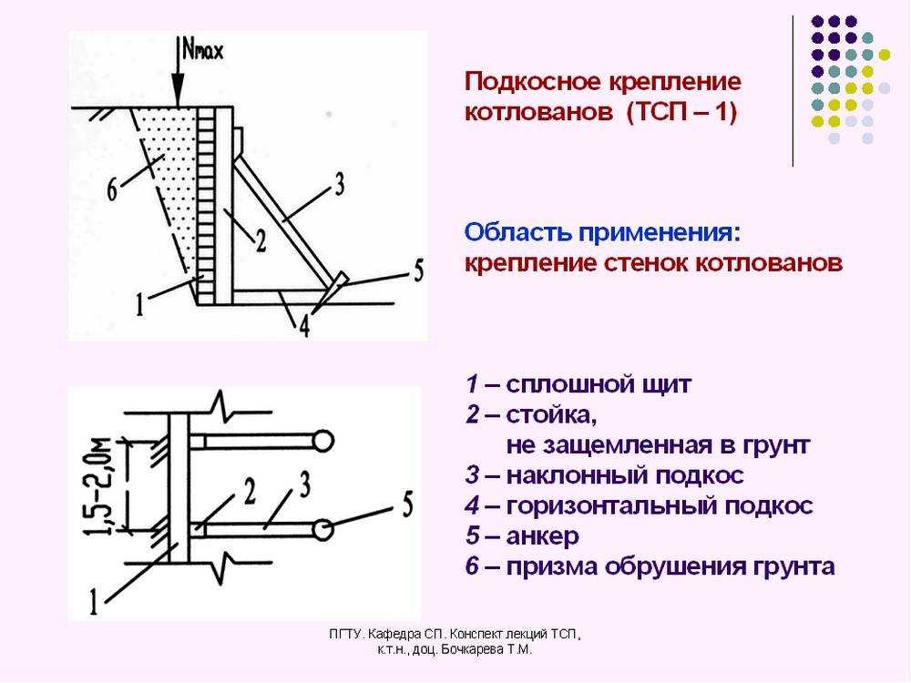 Процесс разработки и рытья котлована для фундамента