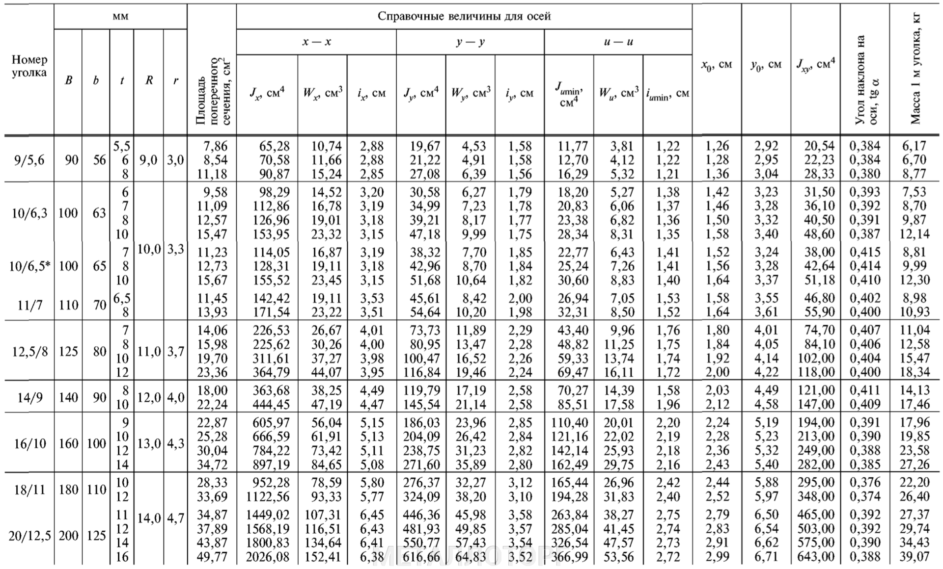 Уголок металлический - размеры, гост, сортамент, вес