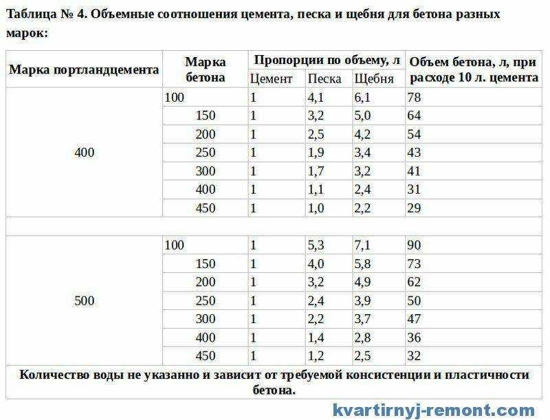 Как сделать бетон своими руками: пропорции и пошаговая инструкция