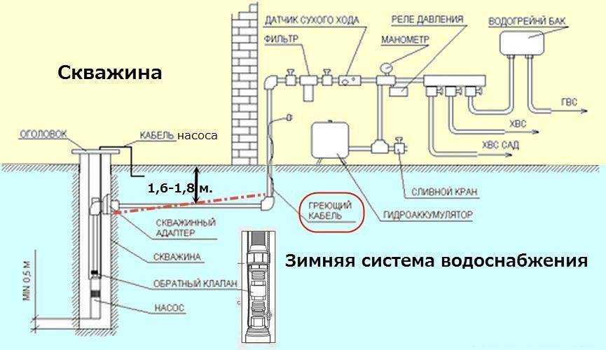Водоснабжение в частном доме из скважины - проектирование и обустройство своими руками