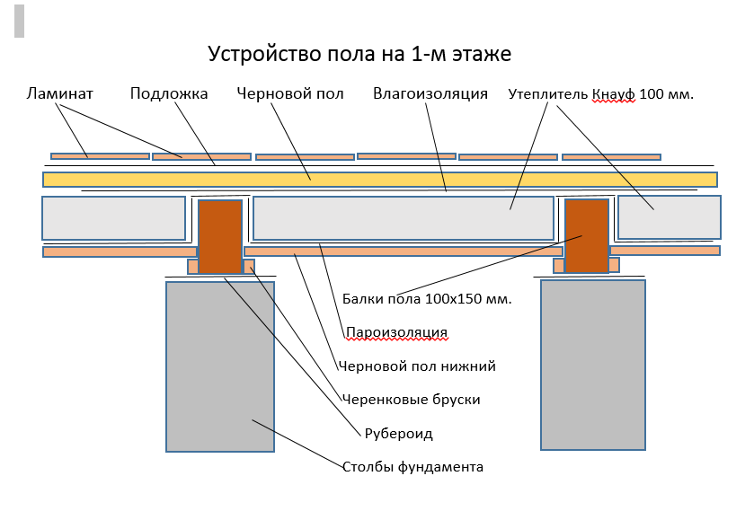 Чердачное перекрытие по деревянным балкам своими руками: как сделать самостоятельно