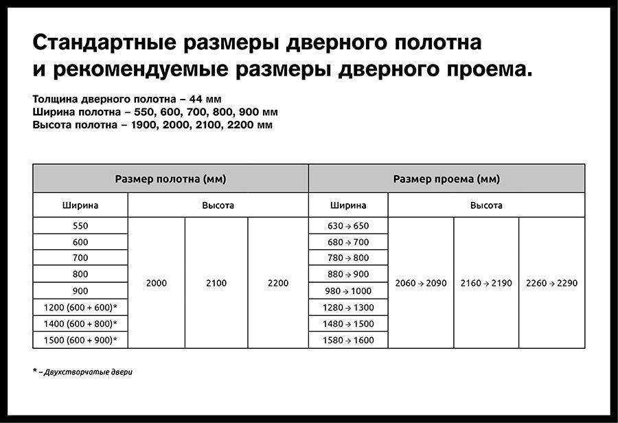 Размеры стандартных дверных проемов