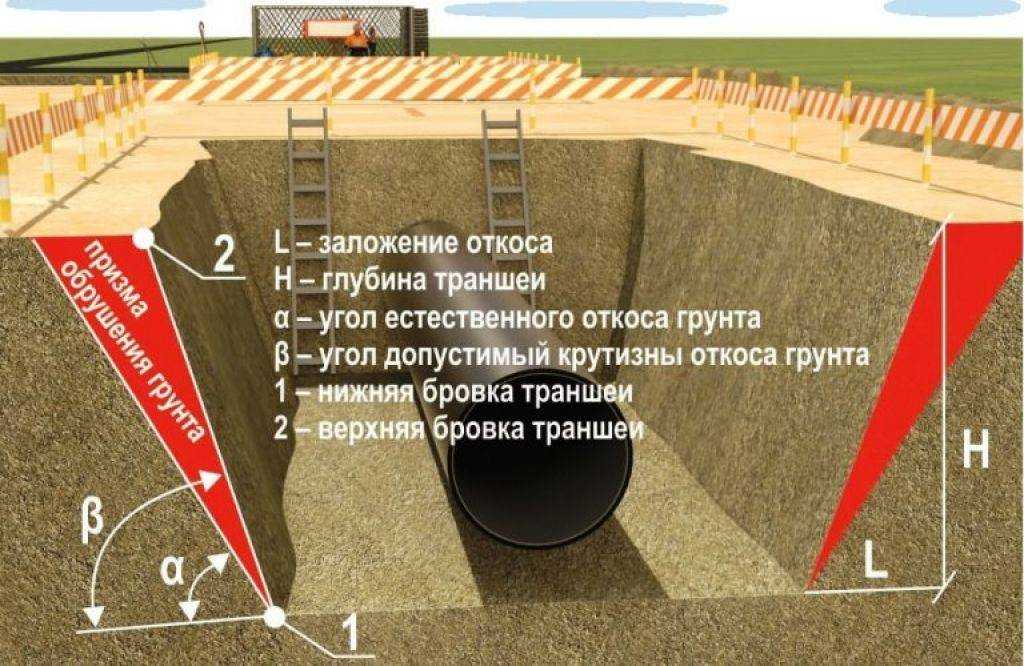 Котлован под фундамент своми руками: от подготовки до результата