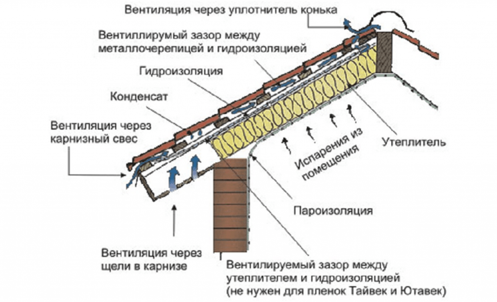 Монтаж металлочерепицы пошаговая инструкция для чайников