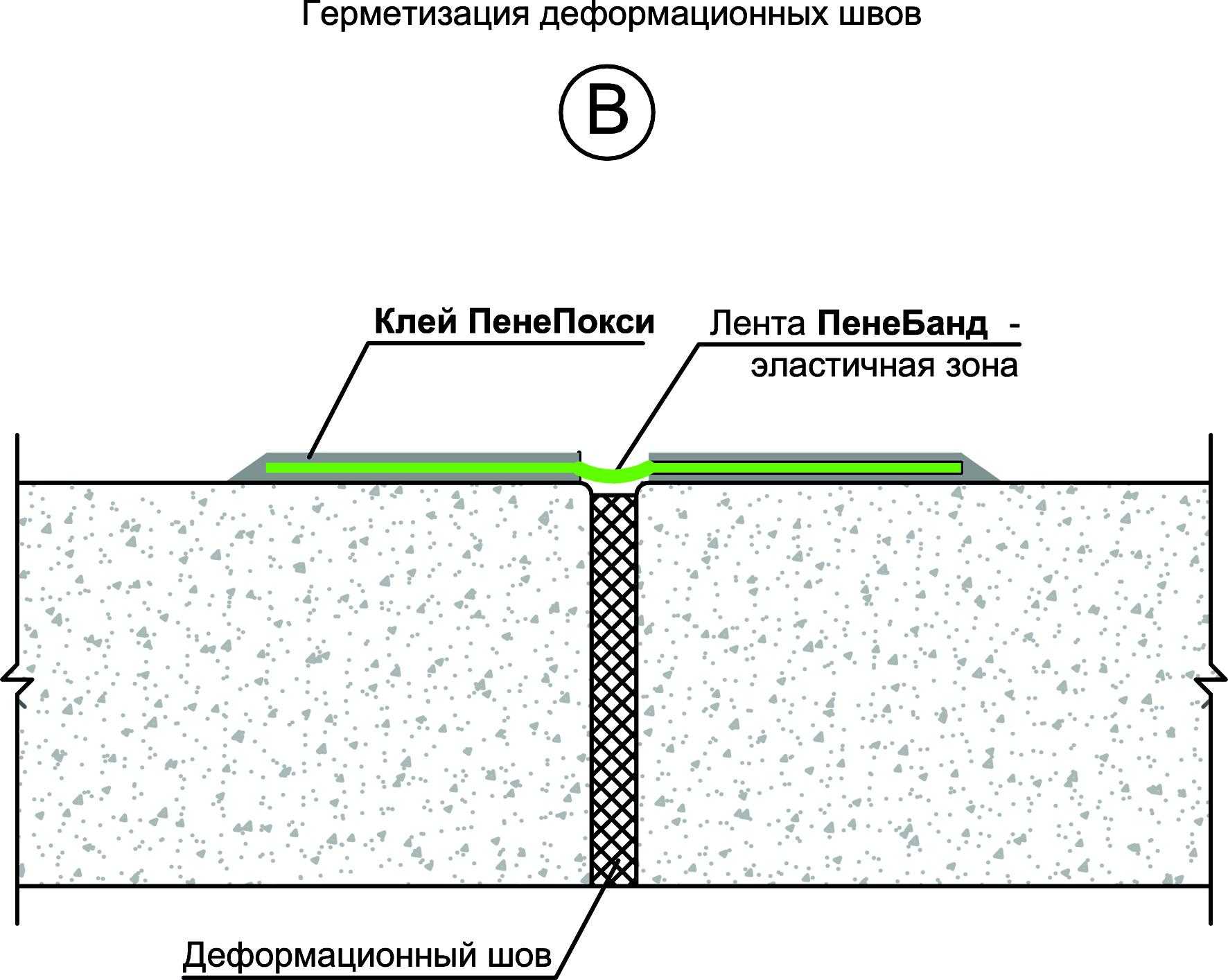 Деформационный шов в бетонных полах: технология, нормы и правила