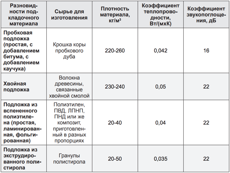 Хвойная подложка под ламинат