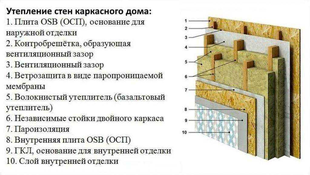 Утепление фасадов: материалы, технология, преимущества