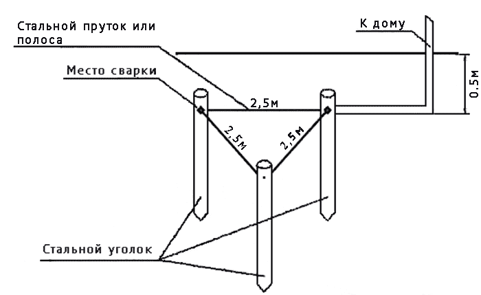 Заземление в частном доме своими руками 220в
