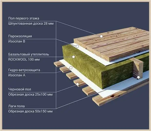 Выравнивание пола – 5 самых лучших материалов и пошаговая инструкция