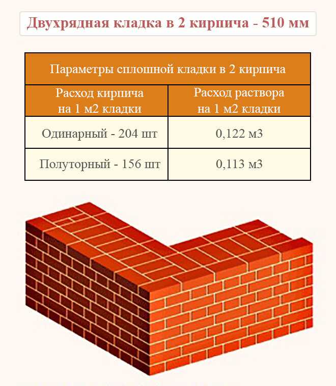 Кладка перегородок из кирпича: подготовка, особенности технологии, отделка