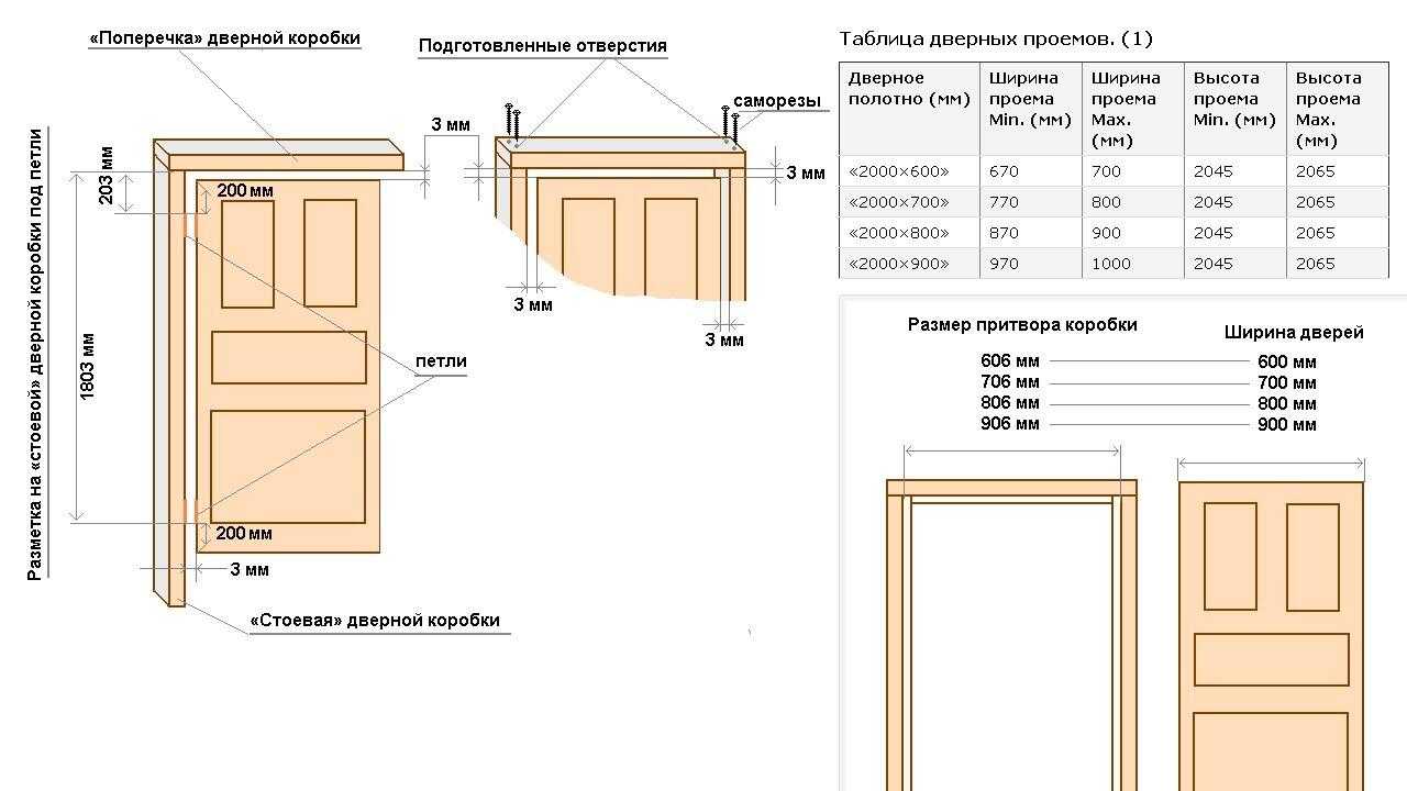 Стандартные размеры межкомнатных дверей с коробкой