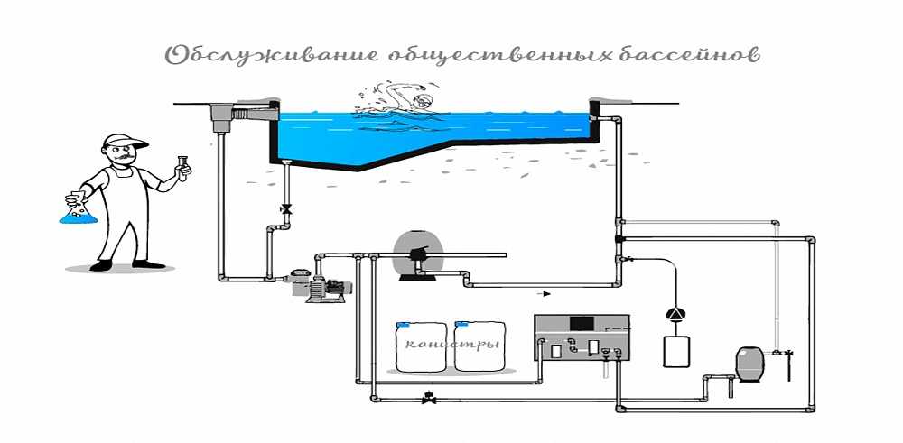 Сайт о плавании: очистка воды в бассейне: хлорирование, озонирование, ионизация и другие методы