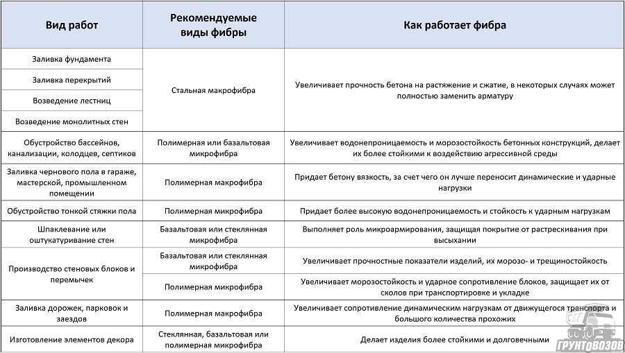 Фибра для бетона — что это такое, виды и расход на 1 м³