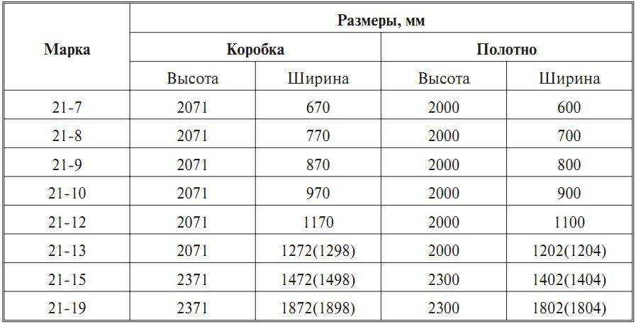 Стандартные размеры межкомнатных дверей. таблица размеров межкомнатных дверей с коробкой