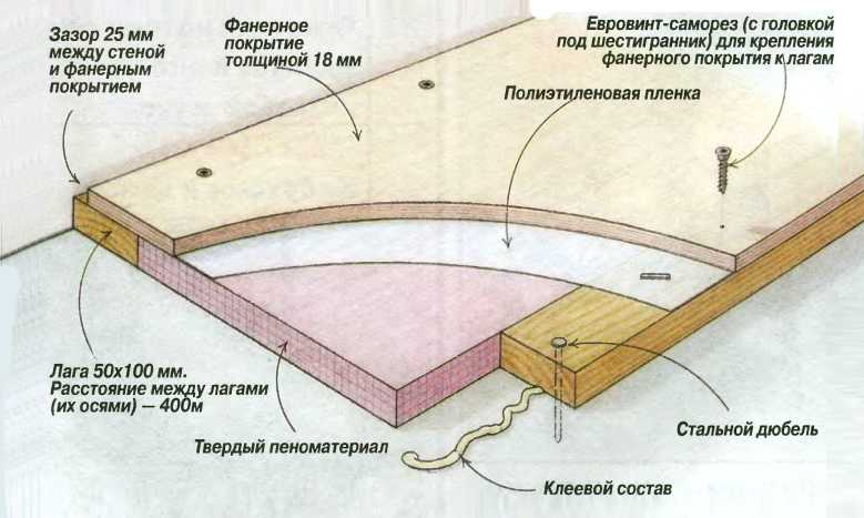 Как сделать укладку линолеума на деревянный пол правильно