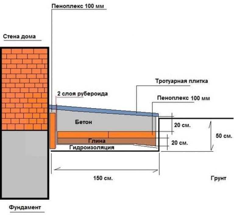 Утепление фундамента пеноплексом технология пошагово - все о строительстве