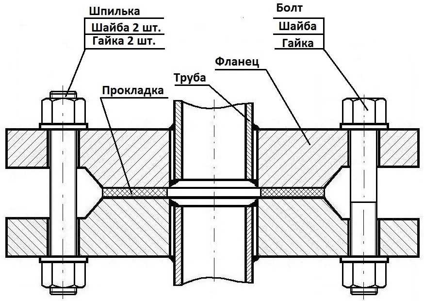 Фланцевое соединение трубопроводов: исполнение, типы