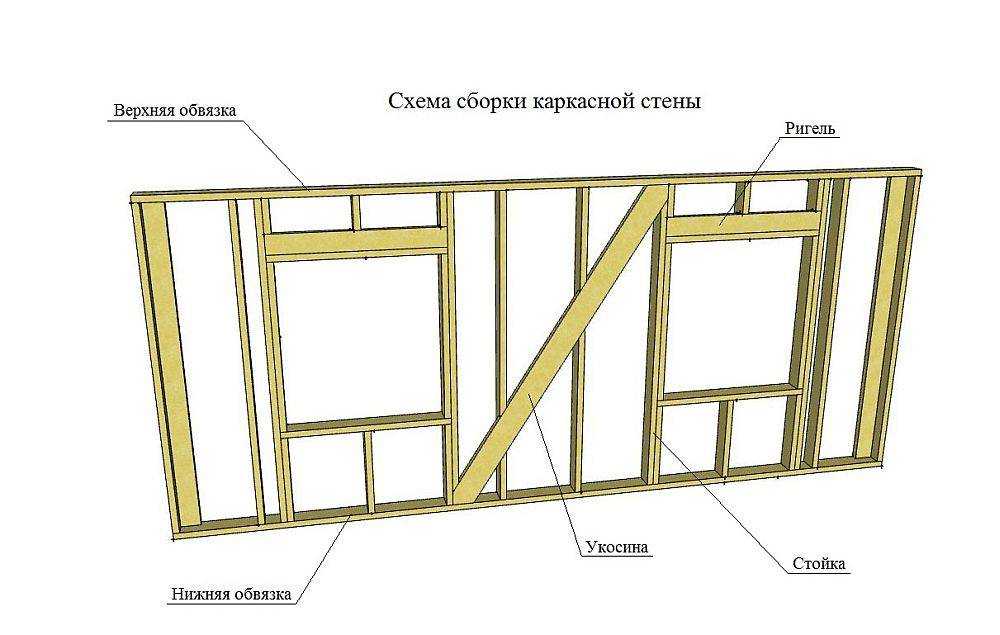 Каркасный дом своими руками: пошаговая инструкция