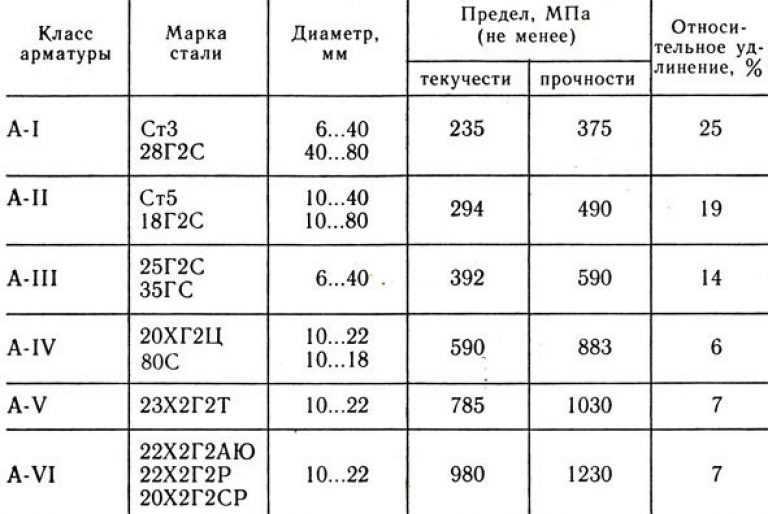 Что нужно знать о маркировке и видах арматуры?