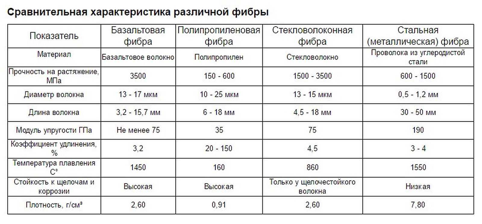 Фибра для бетона: металлическая, стекловолоконная, базальтовая и полипропиленовая