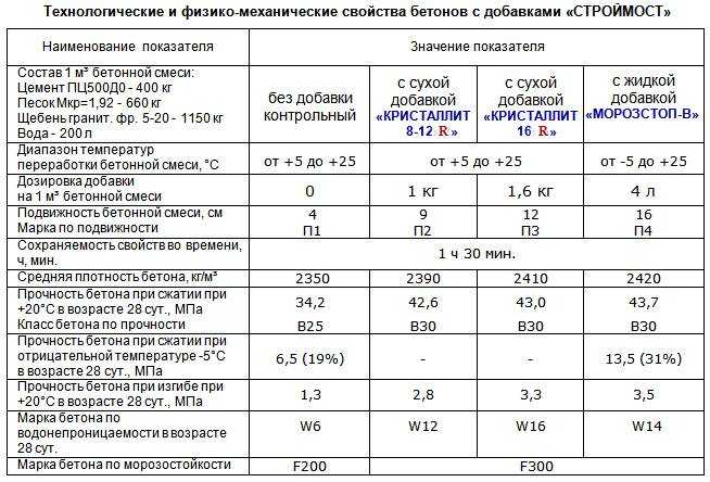 Противоморозная добавка в бетон: что добавляют при низких температурах, виды пмд