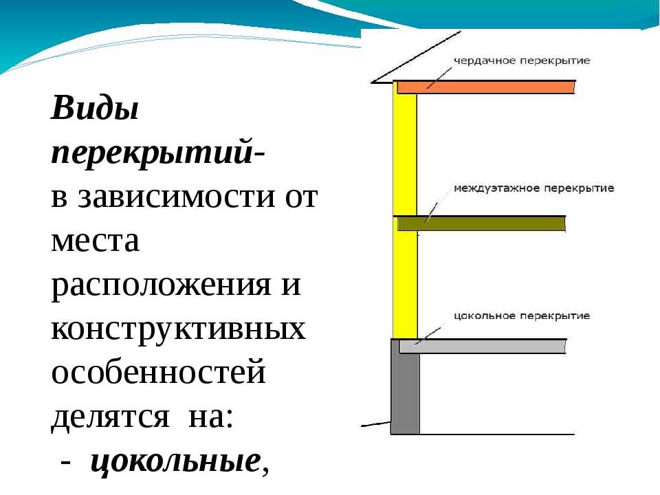 Монолитное перекрытие первого этажа частного дома своими руками