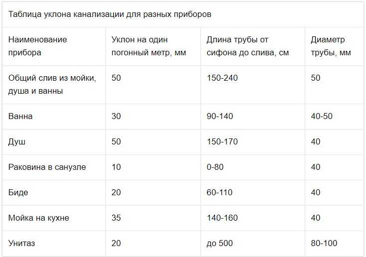 Уклон канализации на 1 метр снип для монтажа внутренней и наружной инженерной системы