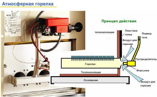 Газовые горелки для котла: виды, выбор, устройство и чистка. устройство газовой горелки, особенности запуска и настройки пламени + нюансы разборки и хранения